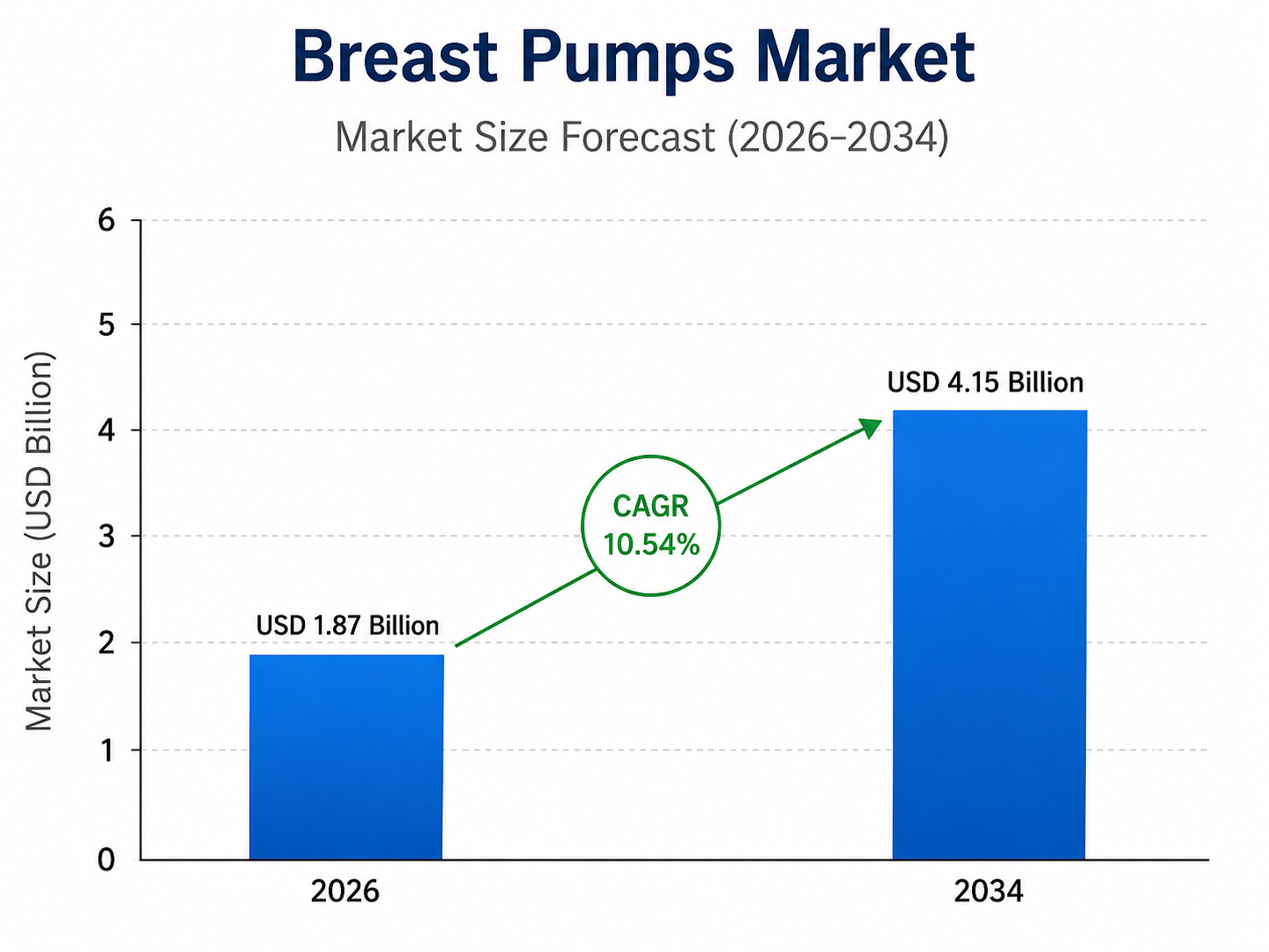 Bar chart titled “Breast Pumps Market – Market Size Forecast (2026–2034)” showing market growth from USD 1.87 billion in 2026 to USD 4.15 billion in 2034, with a highlighted CAGR of 10.54%. The chart includes two blue bars, a green upward arrow, and a vertical axis labeled “Market Size (USD Billion)”